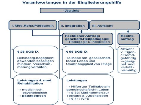 Eingliederungshilfe Heilpädagogik PROJEKT PÄDAGOGIK UND RECHT