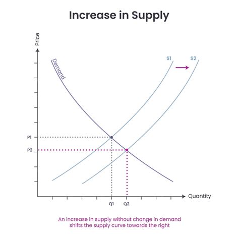 Premium Vector | Supply and demand business graph vector illustration