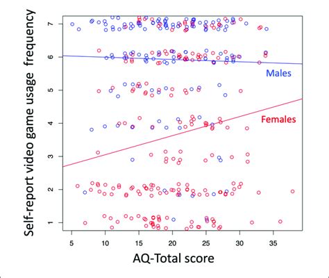 Relationship Between Self Reported Frequency And Aq Scores For Download Scientific Diagram