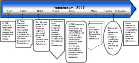 Linea Del Tiempo Del Derecho Electoral Timeline Timetoast Timelines