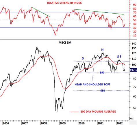 MSCI EMERGING MARKETS INDEX Archives | Page 3 of 3 | Tech Charts