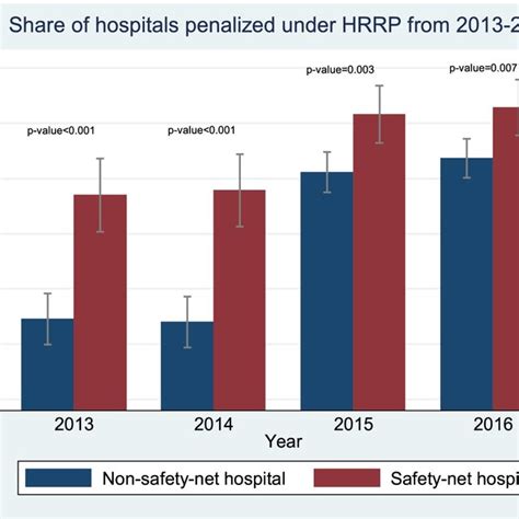 Average Hospital 30 Day Risk Adjusted Readmission Rate By Download Scientific Diagram