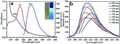 A Absorption Abs Fluorescence Excitation Ex And Emission Em