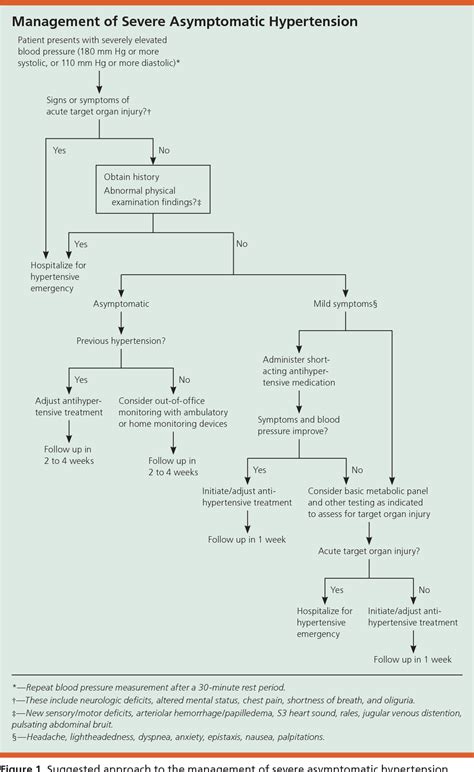 Figure From Severe Asymptomatic Hypertension Evaluation And