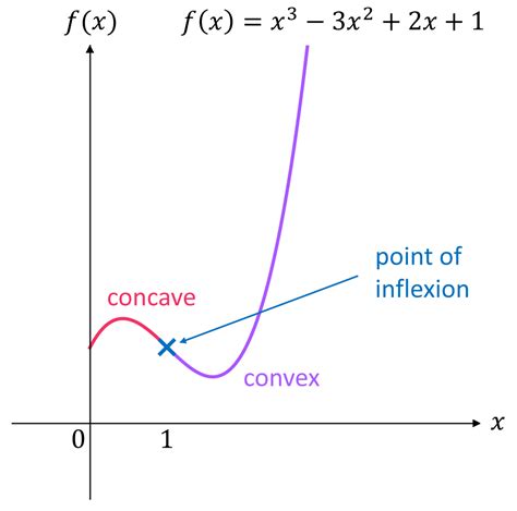 Convex and Concave Curves | Revision | MME