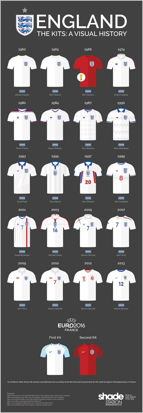 DESIGNBYSOAP — A Visual History of the England Football Kit