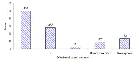 Number Of Life Time Sexual Partners Among Victims Of Lifetime Sexual Download Scientific