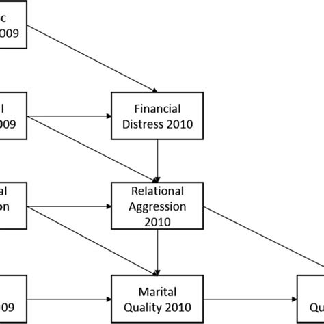 Conceptual Modified Longitudinal Mediation Model MacKinnon 2008 Reyes