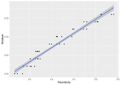 The Curve Of Linear Regression For Data Therefore A Linear Regression