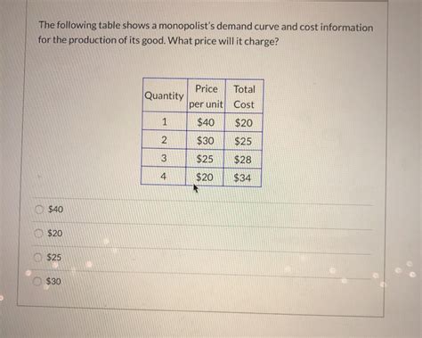 Solved The Following Table Shows A Monopolist S Demand Curve Chegg