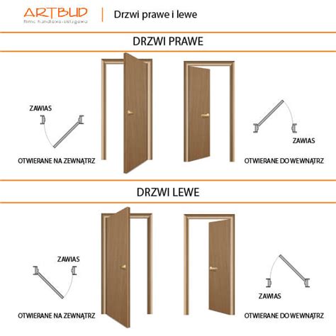 Drzwi Prawe Czy Lewe Jak Rozr Ni Kierunek Otwierania Drzwi