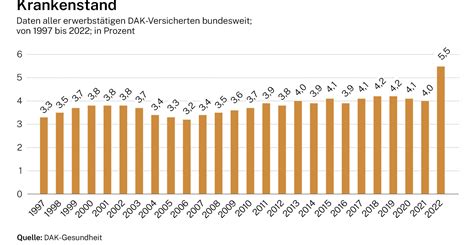 Krankenstand Erreicht Rekordwert