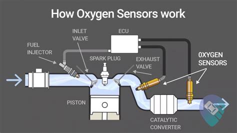 Is Your Car Breathing Properly Ensure O2 Sensors Are Checked Every 30000 Km Bosch Auto News