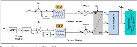 Figure From Design And Implementation Of Flc System For Fault Ride