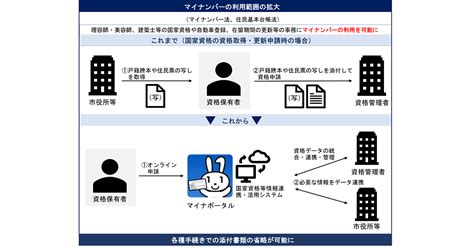 マイナンバー法改正案の国会審議 札幌の社労士だべさ