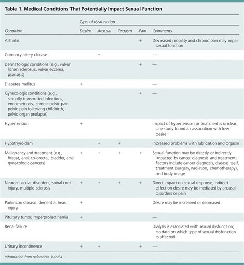 Sexual Dysfunction In Women A Practical Approach Aafp