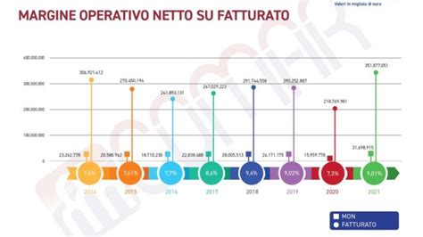 Il Centro Studi Comar Certifica Il Record Di Fatturato E Utili Delle