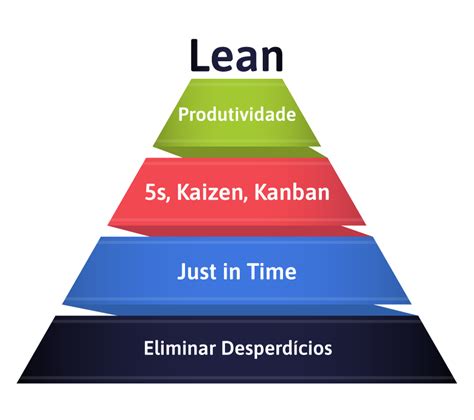 Lean Manufacturing O Que Princ Pios Como Usar E