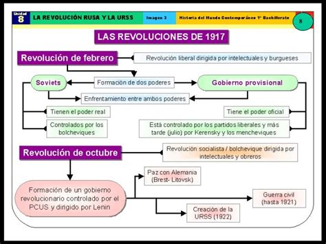 Mapa Conceptual Revolución Rusa