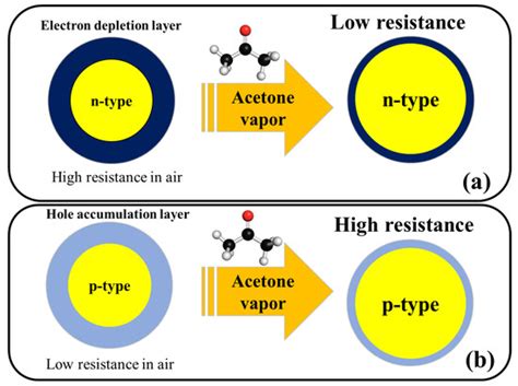 Nanostructured Metal Oxide Based Acetone Gas Sensors Encyclopedia Mdpi