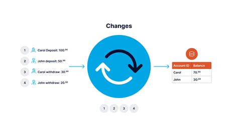 Change Data Capture Cdc What It Is And How It Works Striim