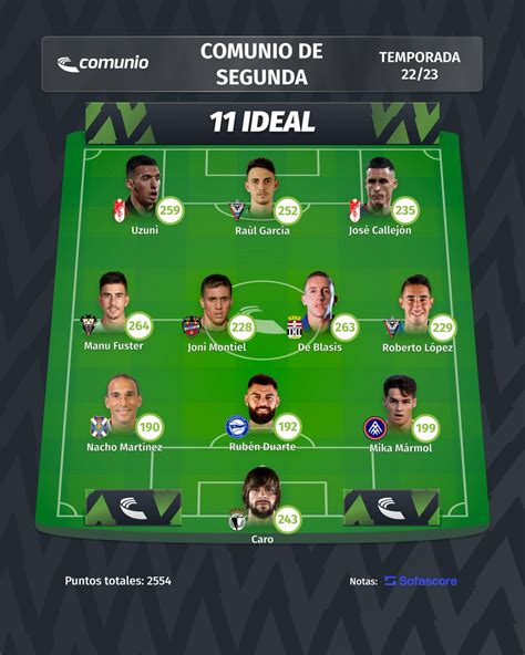 Comunio España ⚽️ On Twitter ⭐️ Este Es El 11 Ideal De La Temporada