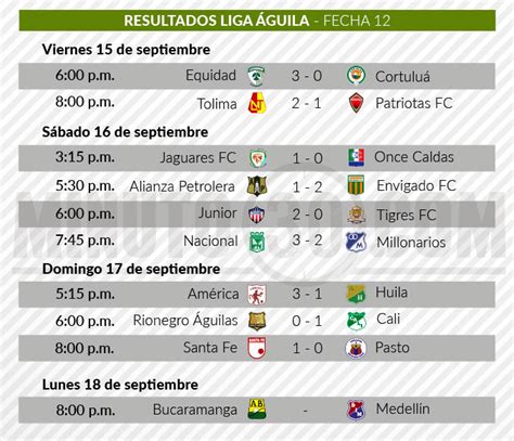 Estos Son Los Resultados Que Deja La Fecha 12 De La Liga Águila Ii