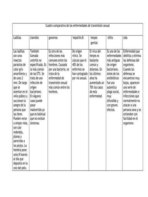 Cuadro Comparativo De Las Enfermedades De Transmision Sexual Pdf Pdf