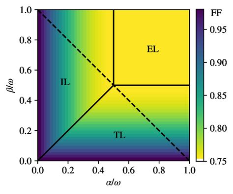 Heat Map Of The Fano Factor FF Of The Mature RNA Distribution For The