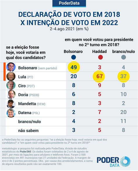 Poderdata 1 Em 5 Eleitores De Bolsonaro Hoje Preferem Lula