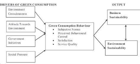 Theoretical Model Showing Influences Of Drivers Of Green Consumption On