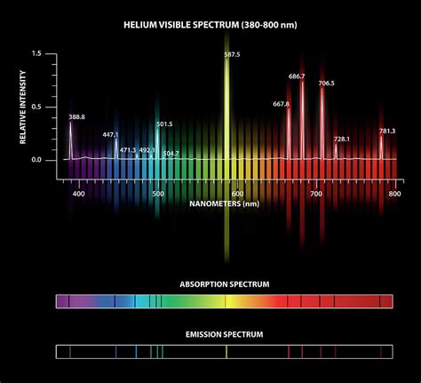 Helium Emission And Absorption Spectra By Science Photo Library