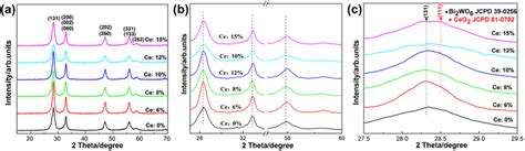 A XRD Patterns Magnified Diffraction Peaks In The Range Of B 2760