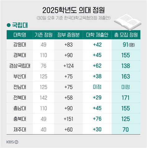 2025학년도 의대 증원 1550명 선 전망국립대 대부분 증원분 50 반영