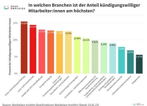 Mitarbeiterbindung Im Branchenvergleich Dearemployee Gmbh