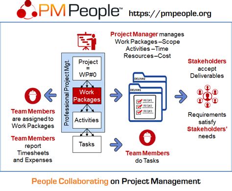 Work Packages In The Center Of Professional Project Management