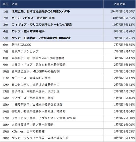 2022年上半期tvニュースランキングを発表 エム・データ