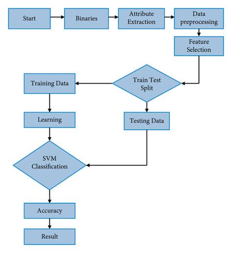 Flow Diagram For Malware Detection And Classification Using Artificial