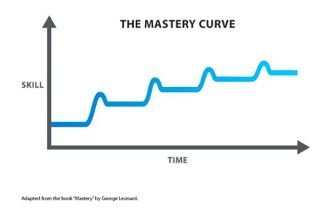 Mastery Curve The Learning Consultants