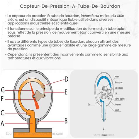 Capteur De Pression Tube De Bourdon Comment A Marche Application