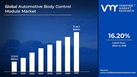 In Depth Industry Outlook Automatic Automotive Body Control Module