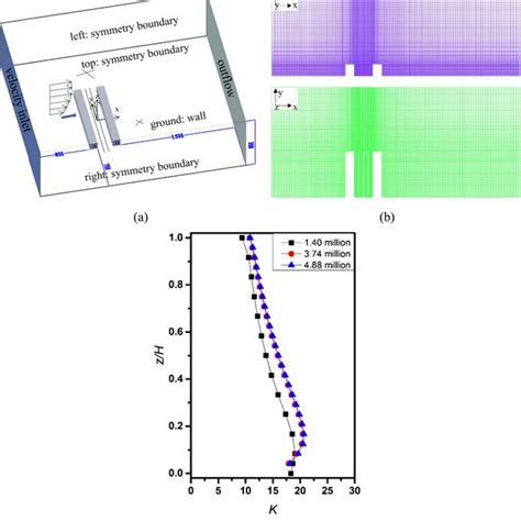 Computational Domain And Grid Distributions A Computational Domain And