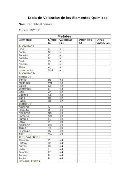 Tabla De Valencias De Los Elementos Químicos