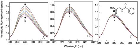 Normalized Fluorescence Emission Spectra Of Hsa In The Presence Of Download Scientific Diagram