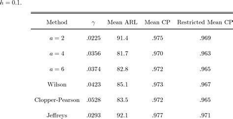 Critical Values And Performance Measures For 95 Sequential Confidence