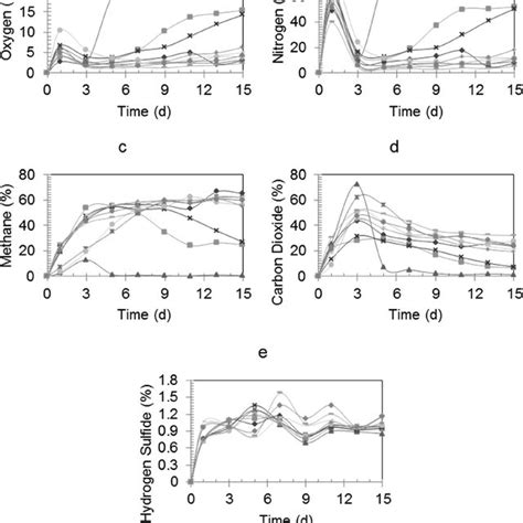 Biogas Composition Plots For Substrate Mixtures During The 15 Day Download Scientific Diagram