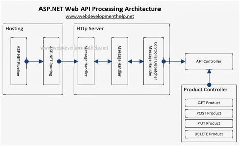 Using EF Core In Core Web API For Performing CRUD