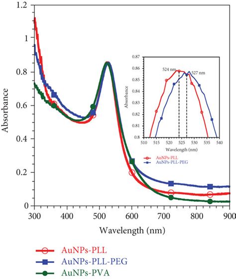 A Uv Visible Spectra Of Different Aunps Synthesized In This Study