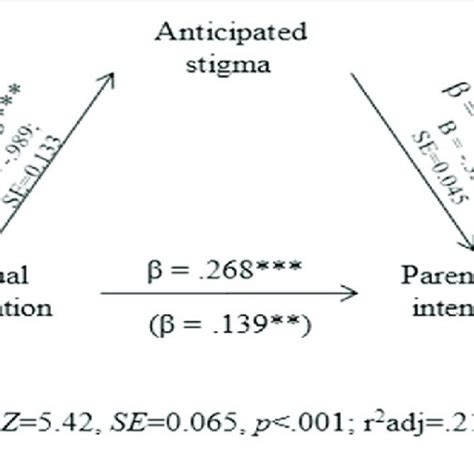 Anticipated Stigma Mediating The Relationship Between Sexual Download Scientific Diagram