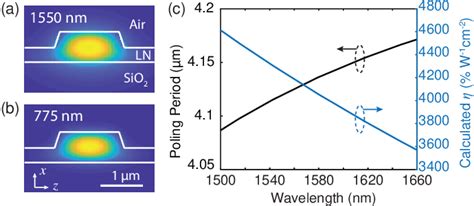 Figure 1 From Ultrahigh Efficiency Second Harmonic Generation In